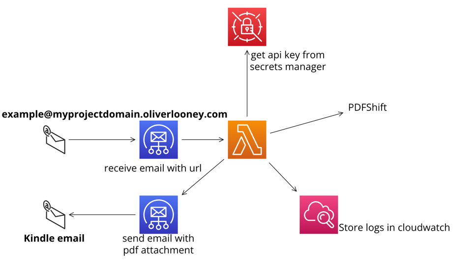 URL to PDF Kindle Forwarder cover image